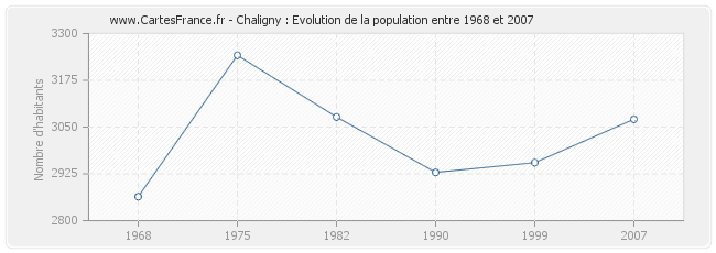 Population Chaligny