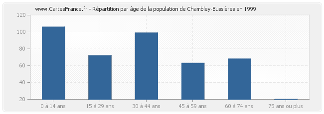 Répartition par âge de la population de Chambley-Bussières en 1999