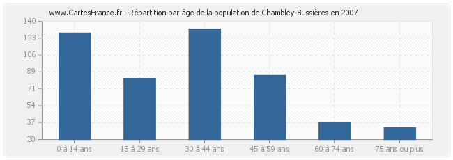 Répartition par âge de la population de Chambley-Bussières en 2007