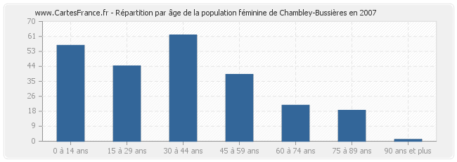 Répartition par âge de la population féminine de Chambley-Bussières en 2007