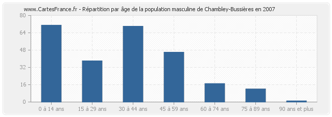 Répartition par âge de la population masculine de Chambley-Bussières en 2007