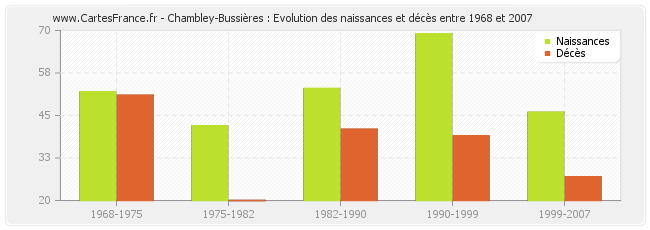 Chambley-Bussières : Evolution des naissances et décès entre 1968 et 2007