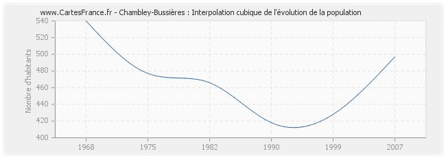 Chambley-Bussières : Interpolation cubique de l'évolution de la population
