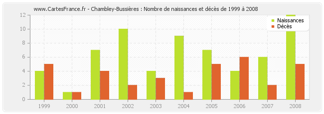 Chambley-Bussières : Nombre de naissances et décès de 1999 à 2008