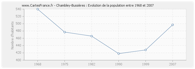 Population Chambley-Bussières