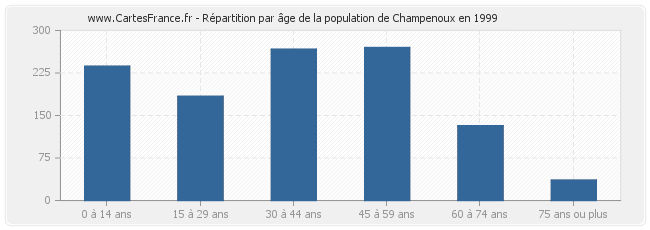 Répartition par âge de la population de Champenoux en 1999