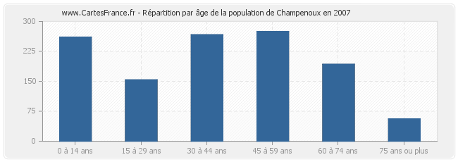 Répartition par âge de la population de Champenoux en 2007