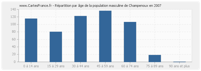 Répartition par âge de la population masculine de Champenoux en 2007