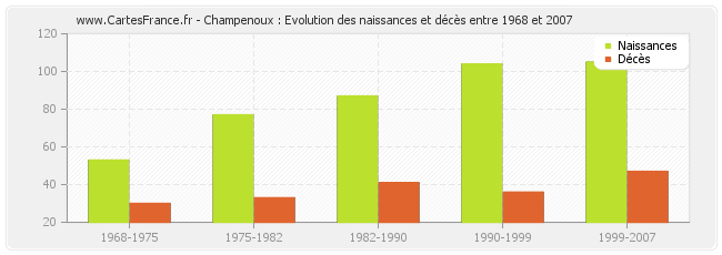 Champenoux : Evolution des naissances et décès entre 1968 et 2007