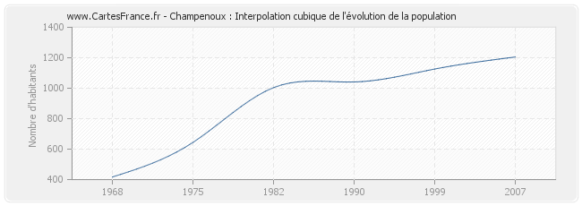 Champenoux : Interpolation cubique de l'évolution de la population