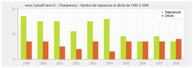 Champenoux : Nombre de naissances et décès de 1999 à 2008