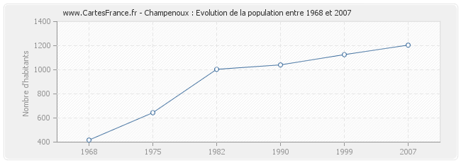 Population Champenoux