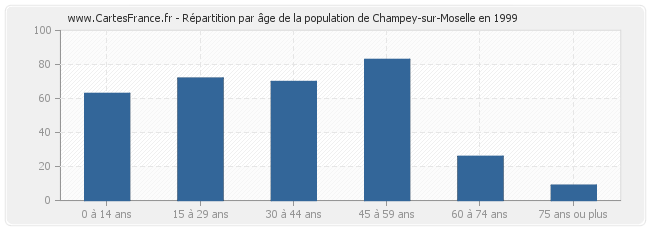 Répartition par âge de la population de Champey-sur-Moselle en 1999