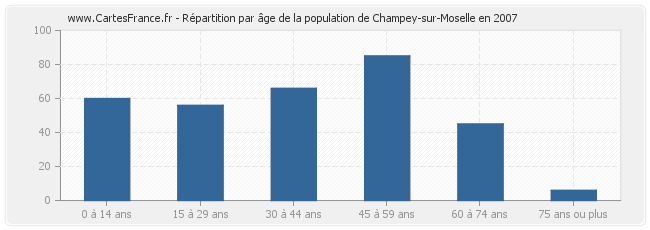 Répartition par âge de la population de Champey-sur-Moselle en 2007