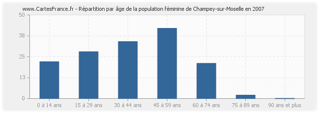 Répartition par âge de la population féminine de Champey-sur-Moselle en 2007