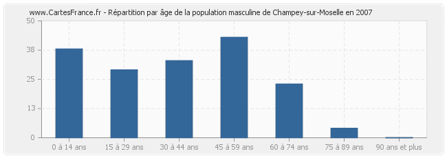 Répartition par âge de la population masculine de Champey-sur-Moselle en 2007