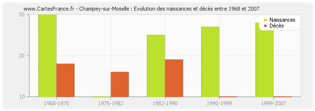 Champey-sur-Moselle : Evolution des naissances et décès entre 1968 et 2007