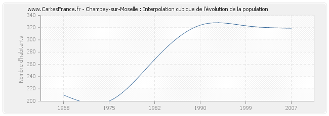 Champey-sur-Moselle : Interpolation cubique de l'évolution de la population