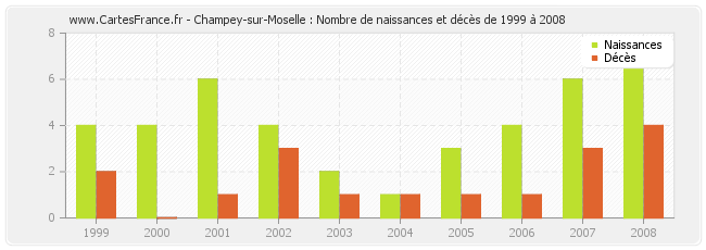Champey-sur-Moselle : Nombre de naissances et décès de 1999 à 2008