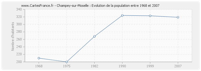 Population Champey-sur-Moselle