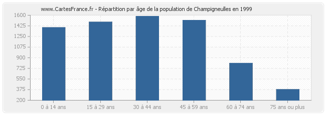 Répartition par âge de la population de Champigneulles en 1999