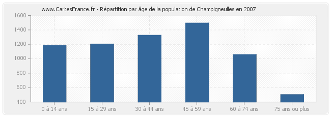 Répartition par âge de la population de Champigneulles en 2007