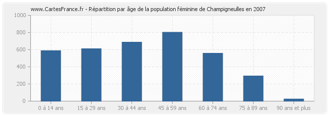 Répartition par âge de la population féminine de Champigneulles en 2007