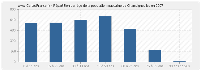 Répartition par âge de la population masculine de Champigneulles en 2007
