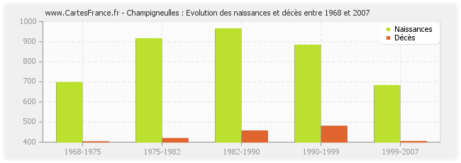 Champigneulles : Evolution des naissances et décès entre 1968 et 2007