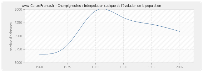 Champigneulles : Interpolation cubique de l'évolution de la population