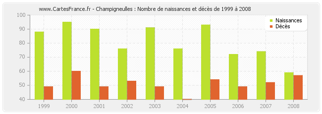 Champigneulles : Nombre de naissances et décès de 1999 à 2008