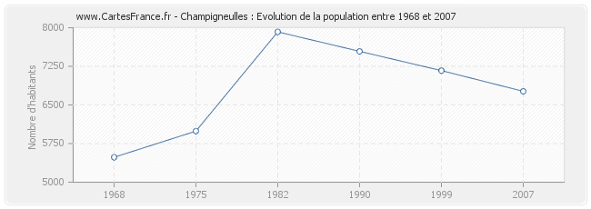 Population Champigneulles