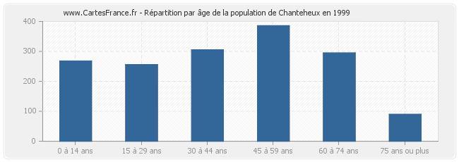 Répartition par âge de la population de Chanteheux en 1999