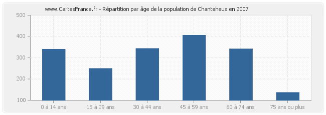 Répartition par âge de la population de Chanteheux en 2007