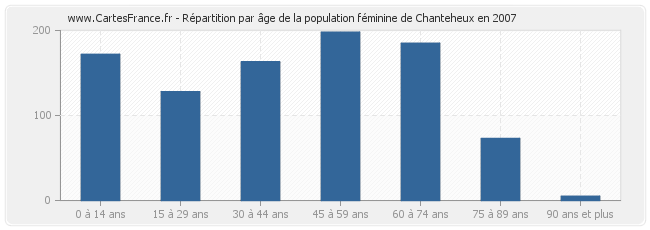 Répartition par âge de la population féminine de Chanteheux en 2007