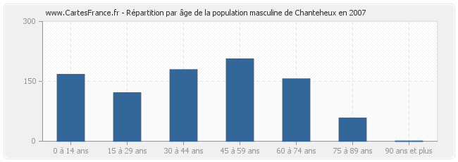 Répartition par âge de la population masculine de Chanteheux en 2007