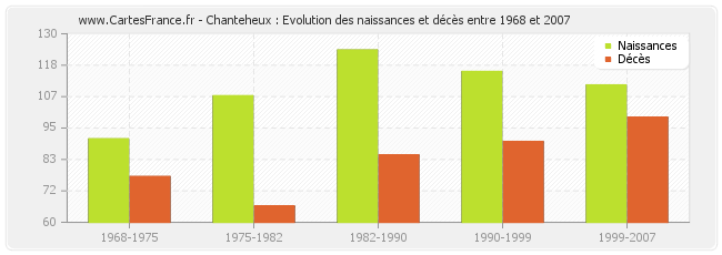Chanteheux : Evolution des naissances et décès entre 1968 et 2007