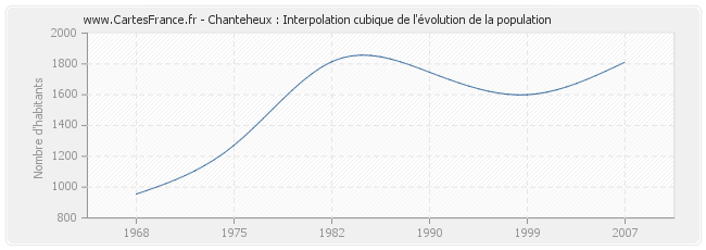 Chanteheux : Interpolation cubique de l'évolution de la population