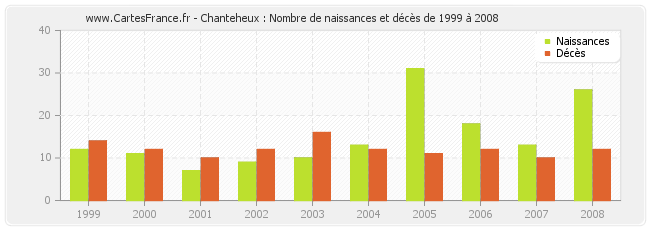 Chanteheux : Nombre de naissances et décès de 1999 à 2008