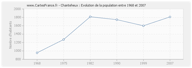 Population Chanteheux