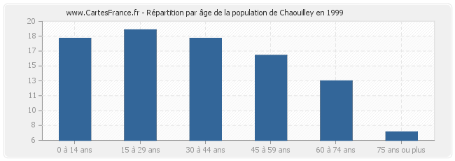 Répartition par âge de la population de Chaouilley en 1999