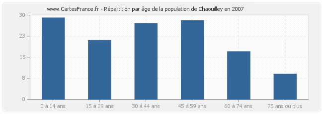 Répartition par âge de la population de Chaouilley en 2007