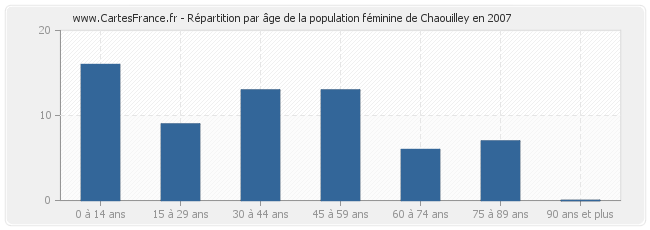 Répartition par âge de la population féminine de Chaouilley en 2007