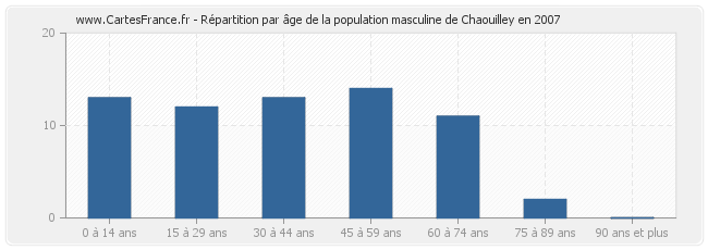 Répartition par âge de la population masculine de Chaouilley en 2007