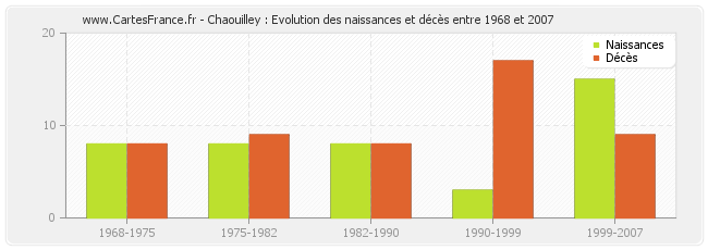 Chaouilley : Evolution des naissances et décès entre 1968 et 2007