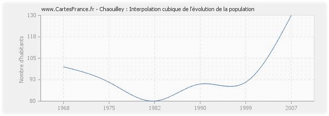 Chaouilley : Interpolation cubique de l'évolution de la population