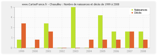 Chaouilley : Nombre de naissances et décès de 1999 à 2008