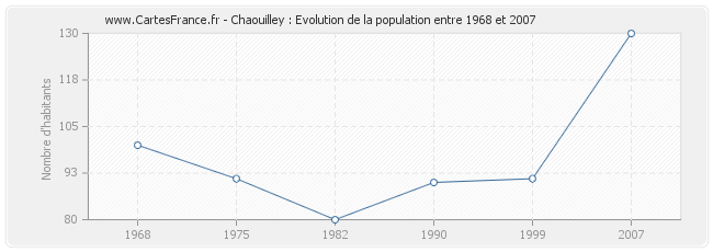 Population Chaouilley