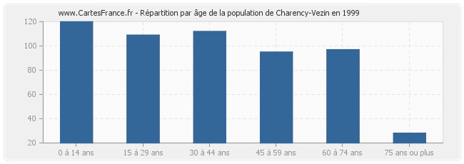 Répartition par âge de la population de Charency-Vezin en 1999