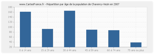 Répartition par âge de la population de Charency-Vezin en 2007